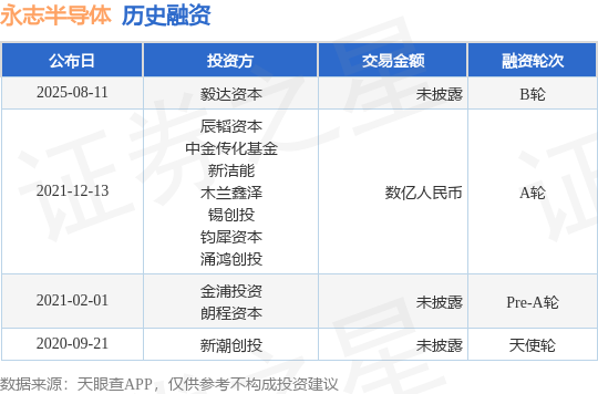股升网 [投融资动态]永志半导体B轮融资, 投资方为毅达资本
