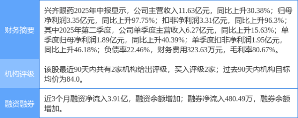 鑫赢智投 兴齐眼药涨14.65%, 开源证券四日前给出“买入”评级
