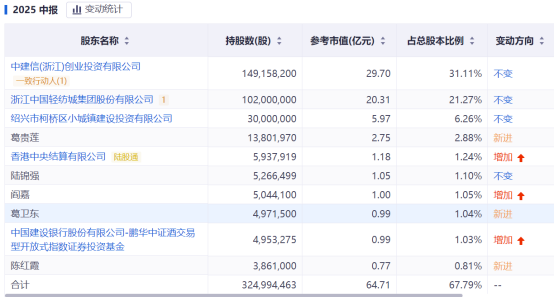 V交易网 我们复盘了会稽山的“网红路”, 发现“黄酒复兴”还为时尚早