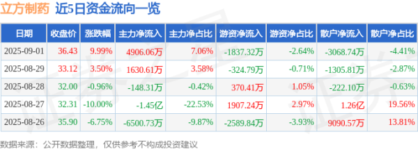 众合网 9月1日立方制药(003020)涨停分析: 研发突破、板块联动、治理优化驱动